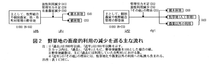 図2.野草地の畜産的利用の減少を巡る主な流れ