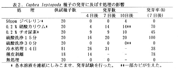 表2.Cuphea leptopoda種子の発芽に及ぼす処理の影響