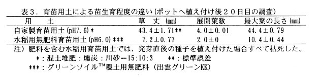 表3.育苗用土による苗生育程度の違い