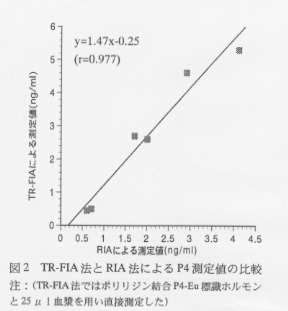 図2.TR-FIA法とRIA法によるP4測定値の比較