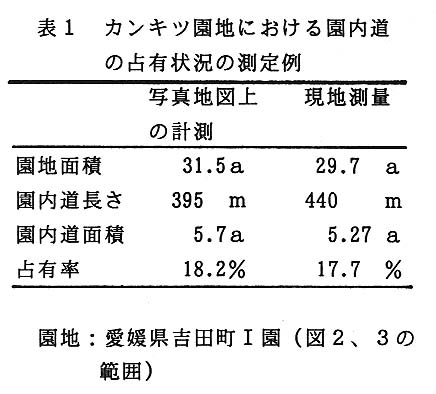 表1 カンキツ園地における園内道の占有状況の測定例
