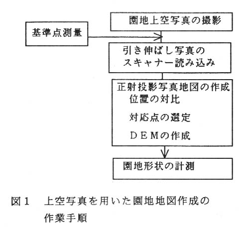 図1 上空写真を用いた園地地図作製の作業手順