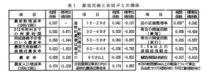 表1 農地荒廃と各因子との関係