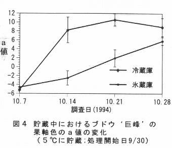 図4 貯蔵中におけるブドウ’巨峰’の果軸色のa値の変化