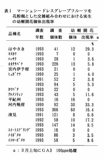 表1 マーシュシードレスグレープフルーツを花粉親とした交雑組合せにおける実生の幼樹開花個体出現率