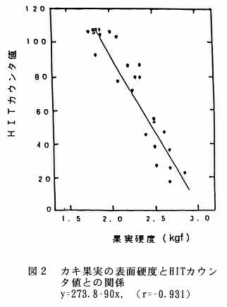 図2 カキ果実の表面硬度とHITカウンタ値との関係