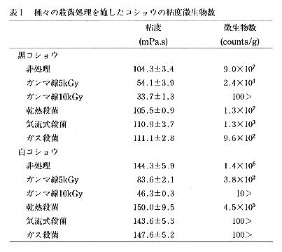 表1 種々の殺菌処理を施したコショウの粘度微生物数