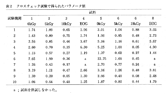 表2 クロスチェック試験で得られたパラメータ値