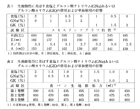 表1 生地特性に及ぼす食塩とグルコン酸ナトリウム(GNa)あるいはグルコン酸カリウム(GK)の併用および単独使用の影響