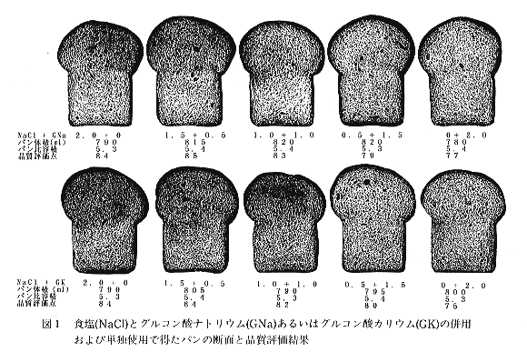 図1 食塩(NaCl)とグルコン酸ナトリウム(GNa)あるいはグルコン酸カリウム(GK)の併用および単独使用で得たパンの断面と品質評価結果