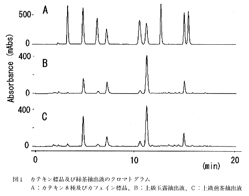 図1 カテキン標品及び緑茶抽出液のクロマトグラム