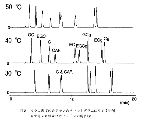 図2 カラム温度のカテキンのクロマトグラムに与える影響