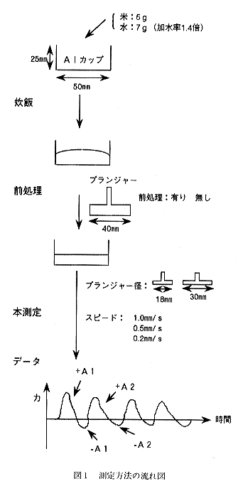 図1 測定方法の流れ図