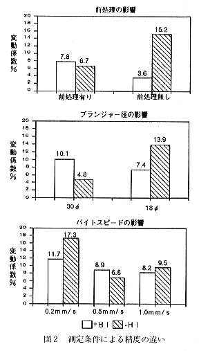 図2 測定条件による精度の違い