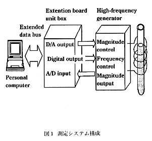 図1 測定システム構成