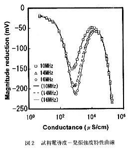 図2 試料伝導率-発振強度特性曲線