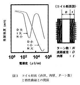 図3 コイル形状と特性極性との関係