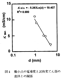 図4 極小点の電導度と試料充てん部の直径との関係