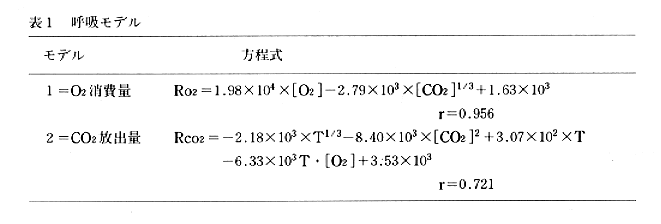 表1 呼吸モデル