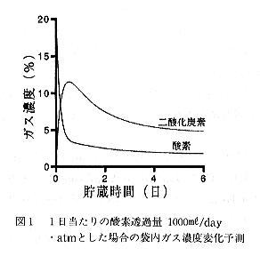 図1 1日当たりの酸素透過量