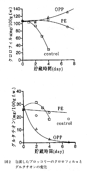 図2 包装したブロックリーのクロロフィルaとグルタチオンの変化