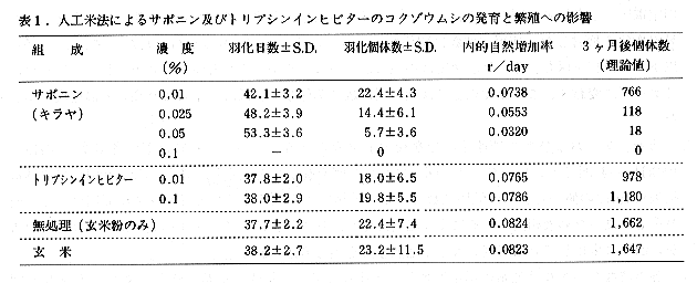 表1 人口米法によるサポニン及びトリプシンインヒビターのコクゾウムシの発育と繁殖への影響