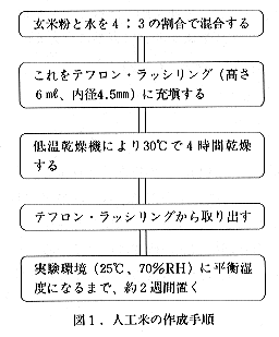 図1 人口米の作成手順