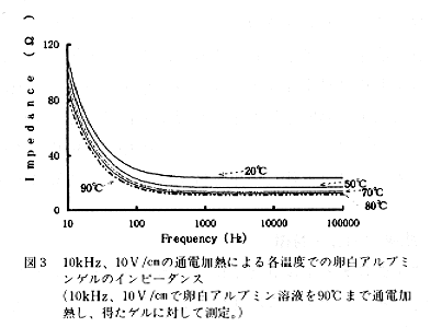 図3 10Khz、10V/cmの通電加熱による各温度での卵白アルプミンゲルのインピーダンス