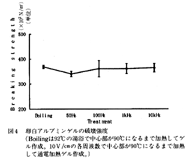 図4 卵白アルプミンゲルの破壊強度