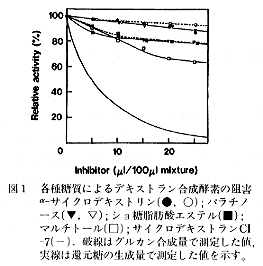 図1 各種糖質によるデキストラン合成酵素の阻害