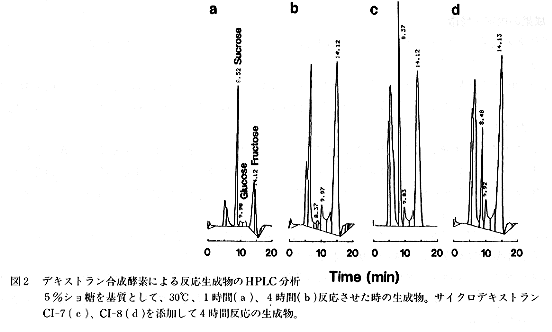 図2 デキストラン合成酵素による反応生成物のHPLC分析