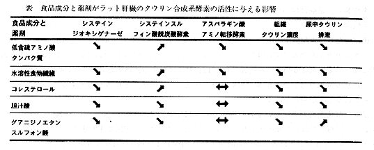 表 食品成分と薬剤がラット肝臓のタウリン合成系酵素の活性に与える影響