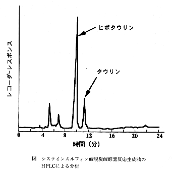 図 システインスルフィン酸脱炭酸酵素反応性生物のHPLCによる分析