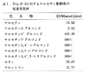 表1 Trp P-1に対するケルセチン配糖体の抗変異原性