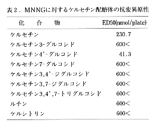 表2 MNNGに対するケルセチン配糖体の抗変異原性