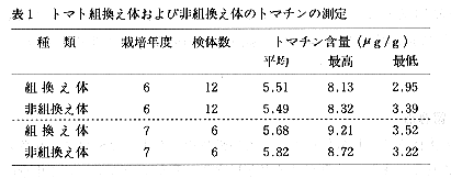 表1 トマト組換え体および非組換え体のトマチンの測定