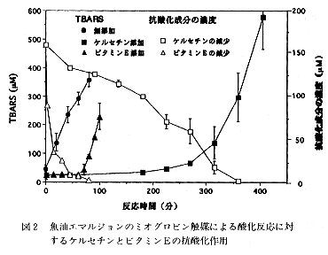 図2 魚油エマルジョンのミオグロビン触媒による酸化反応に対するケルセチンとビタミンEの抗酸化作用