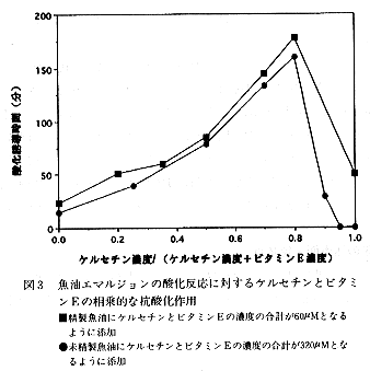 図3 魚油エマルジョンの酸化反応に対するケルセチンとビタミンEの相乗的な抗酸化作用