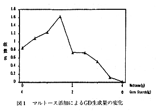 図1 マルトース添加によるGD生成量の変化