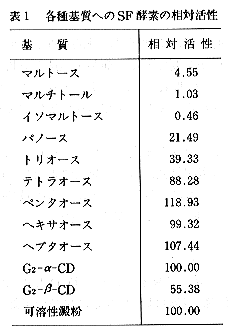 表1 各種基質へのSF酵素の相対活性