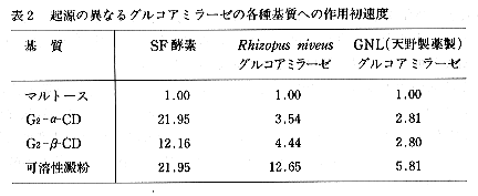 表2 起源の異なるグルコアミラーゼの各種基質への作用初速度