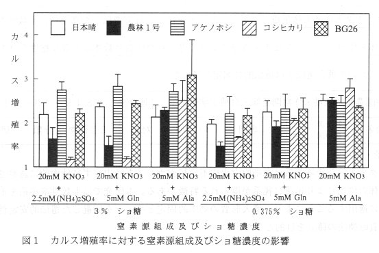 図1 カルス増殖率に対する窒素源組成及びショ糖濃度の影響