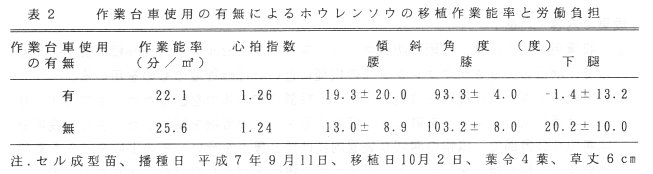 表2 作業台車使用の有無によるホウレンソウの移植作業能率と労働負担