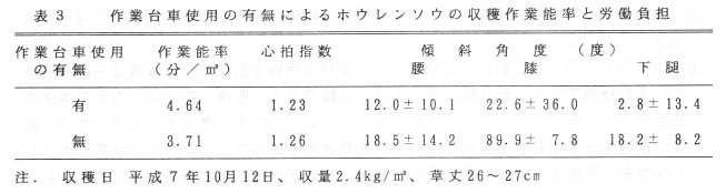 表3 作業台車使用の有無によるホウレンソウの収穫作業能率と労働負担