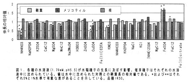 図1 各種の水溶液が水稲種子の成長に及ぼす影響