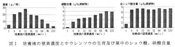 図1 培養液の窒素濃度とホウレンソウの生育及び葉中のシュウ酸、硝酸含量