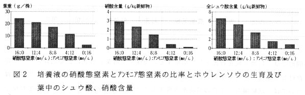 図2 培養液の硝酸態窒素とアンモニア態窒素とホウレンソウの生育及び葉中のシュウ酸、硝酸含量