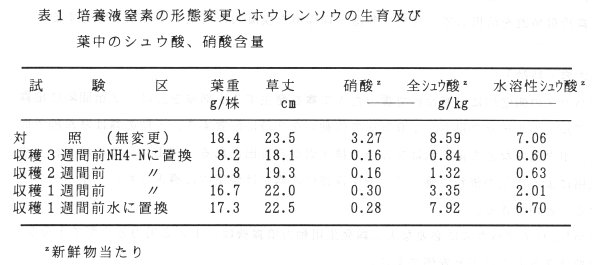 表1 培養液窒素の形態変更とホウレンソウの生育および葉中のシュウ酸、硝酸含量