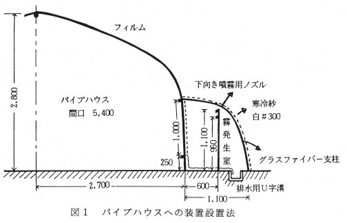 図1 パイプハウスへの装置設置法