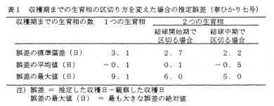 表1 収穫機までの生育相の区切り方を変えた場合の推定誤差